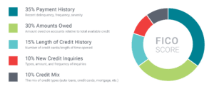 FICO credit score breakdown