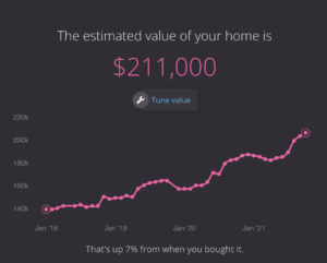 A snapshot from the Homebot Software showing the home value over time. 