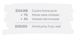 Graphic showing a hypothetical mathematical equation of increased home price if you wait