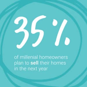 35% of millennial homeowners plan to sell their homes in the next year