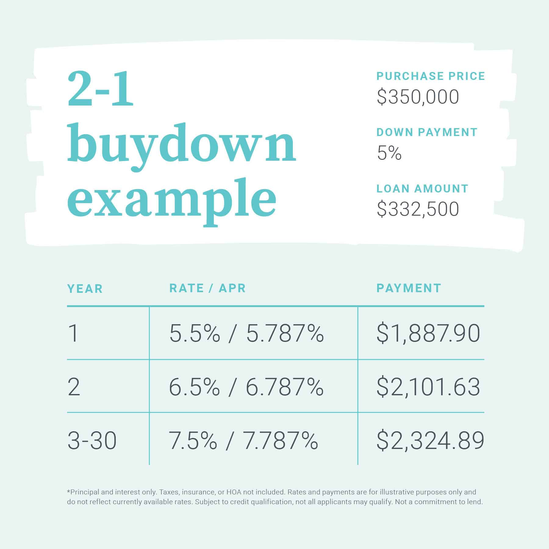 numerical figures for a mortgage interest rate Buydown